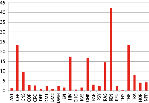 12 mesiacov predtým je pacient liečený na chronické ochorenie -> vyššie náklady v budúcom roku“ src=“/cdata/Charts/2012-05-angie-schema2.png“ style=“width: 500px; height: 61px;“ /></p>
<p>
	Pri prezodelení sa takto zadefinuje istý počet skupín chronických chorôb (napr. v Holandsku ich majú 25) a pre každú skupinu sa zadefinujú pravidlá, podľa ktorých sa poistenec do takejto skupiny zaradí. Týmito pravidlami je zoznam liekov, ktoré sa používajú pri liečbe daného chronického stavu. Pokiaľ mal poistenec v predchádzajúcich 12 mesiacoch predpísaných viac ako 180 denných dávok z určeného zoznamu liekov, zaklasifikuje sa do príslušnej PCG skupiny.</p>
<p>
	 </p>
<div>
<h2>
		Zavádzanie PCG na Slovensku</h2>
</div>
<p>
	Proces zavádzania PCG na Slovensku začal v lete minulého roka pod vedením Úradu pre dohľad, kde vznikla pracovná skupina so zastúpením Úradu, všetkých zdravotných poisťovní a MZ SR. Pracovná skupina sa najprv dohodla na základných princípoch metodiky lokalizácie ako postup pri vytváraní prvého zoznamu PCG skupín, priradenie nákladov k jednotlivým poistencom ako aj metodike analýzy dopadov na zdravotné poisťovne. Následne poisťovne odovzdali Úradu dáta za 30% poistencov, ktoré boli použité na lokalizáciu prvého zoznamu PCG skupín a odhad dopadov zmeny prerozdelenia.</p>
<p>
	Základom pre prvý zoznam PCG skupín bol aktuálny zoznam z Holandska. Podľa tohto zoznamu sa najprv zaktualizoval zoznam skupín liekov, ktoré definujú každú PCG skupinu tak, aby zodpovedal liekom registrovaným a používaným na Slovensku pri liečbe príslušných chronických stavov.</p>
<p>
	Jednotlivé PCG skupiny sa ďalej v rámci analýzy testovali, či spĺňajú všetky zo zoznamu 6 vopred dohodnutých kritérií:</p>
<ul>
<li>
		<strong>pridanie PCG skupiny zvyšuje koeficient determinácie modelu minimálne o 0,1 percentuálneho bodu</strong> – kritérium vyjadruje, či skupina prispieva k vyššej schopnosti modelu prerozdelenia predpovedať budúce náklady,</li>
<li>
		<strong>štatistická významnosť koeficientu PCG skupiny je 0,01 alebo menej</strong> – kritérium hodnotí, s akou istotou vieme, že príslušný koeficient má vplyv na budúce náklady,</li>
<li>
		<strong>celkové dodatočné náklady na PCG skupinu predstavujú viac ako 0,01 % všetkých nákladov na zdravotnú starostlivosť</strong> – kritérium vyjadruje, či chronický stav predstavuje problém z pohľadu nákladov na zdravotnú starostlivosť a je preto potrebné tieto náklady zohľadniť pri prerozdelení,</li>
<li>
		<strong>dodatočné náklady PCG skupiny sú viac ako 15% priemerných nákladov</strong> – kritérium testuje, či sú štandardné náklady na poistenca s PCG skupinou výrazne (o viac ako 15%) vyššie než štandardné náklady na poistencov,</li>
<li>
		<strong>liečba stavu zahŕňa chronickú farmakoterapiu</strong> – kritérium hodnotí, či je chronická farmakoterapia vhodným indikátorom na identifikáciu poistencov s týmto stavom; toto kritérium bolo zo zákona neskôr vylúčené, pravdepodobne vzhľadom na jeho nešpecifickosť a ťažké vyhodnocovanie; jeho neprítomnosť medzi kritériami však môže umožniť zaradenie aj napríklad krátkodobých ochorení, ktoré nepretrvávajú do ďalšieho roka a preto nie sú vhodné pre prerozdelenie,</li>
<li>
		<strong>lieky v PCG skupine sa predpisujú minimálne v 50 % na príslušný chronický stav</strong> – toto kritérium má zabezpečiť správne priradenie liekov do PCG skupiny, resp. klasifikáciu na základe liekov, ktoré majú širšie použitie a preto nie sú dostatočne špeifické pre daný chronický stav; problémom tohto indikátora je už vyššie spomínaná nepresnosť pri vykazovaní diagnóz, ktorá môže zapríčiniť, že kritérium nehodnotí na čo sa liek skutočne používa, ale koľko chýb pri jeho vykazovaní robia poskytovatelia; nastavenie hranice tohto kritéria na 50% znižuje riziko toho, že kritérium meria len chyby vykazovania, na druhej strane takto ani nemeria, či je liek naozaj indikátorom príslušného stavu.</li>
</ul>
<p>
	V procese testovania prvého zoznamu PCG skupín bola na základe testovania kritérií vylúčená jedna PCG skupina, ktorá sa používa v Holandsku. Išlo o glaukóm, ktorý bol vylúčený preto, že nesplnil kritérium pre  koeficient determinácie. Vo výslednom zozname preto zostalo 24 PCG skupín.</p>
<p>
	 </p>
<p>
	<strong>Graf 2: Porovnanie indexov rizika jednotlivých PCG skupín podľa modelu</strong></p>
<p>
	<img alt=