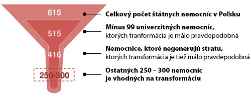 Odhad celkového počtu nemocníc, ktoré môžu prejsť transformáciou