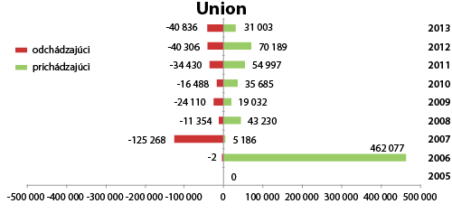 Príchody a odchody poistencov v Union ZP (2005-2013)