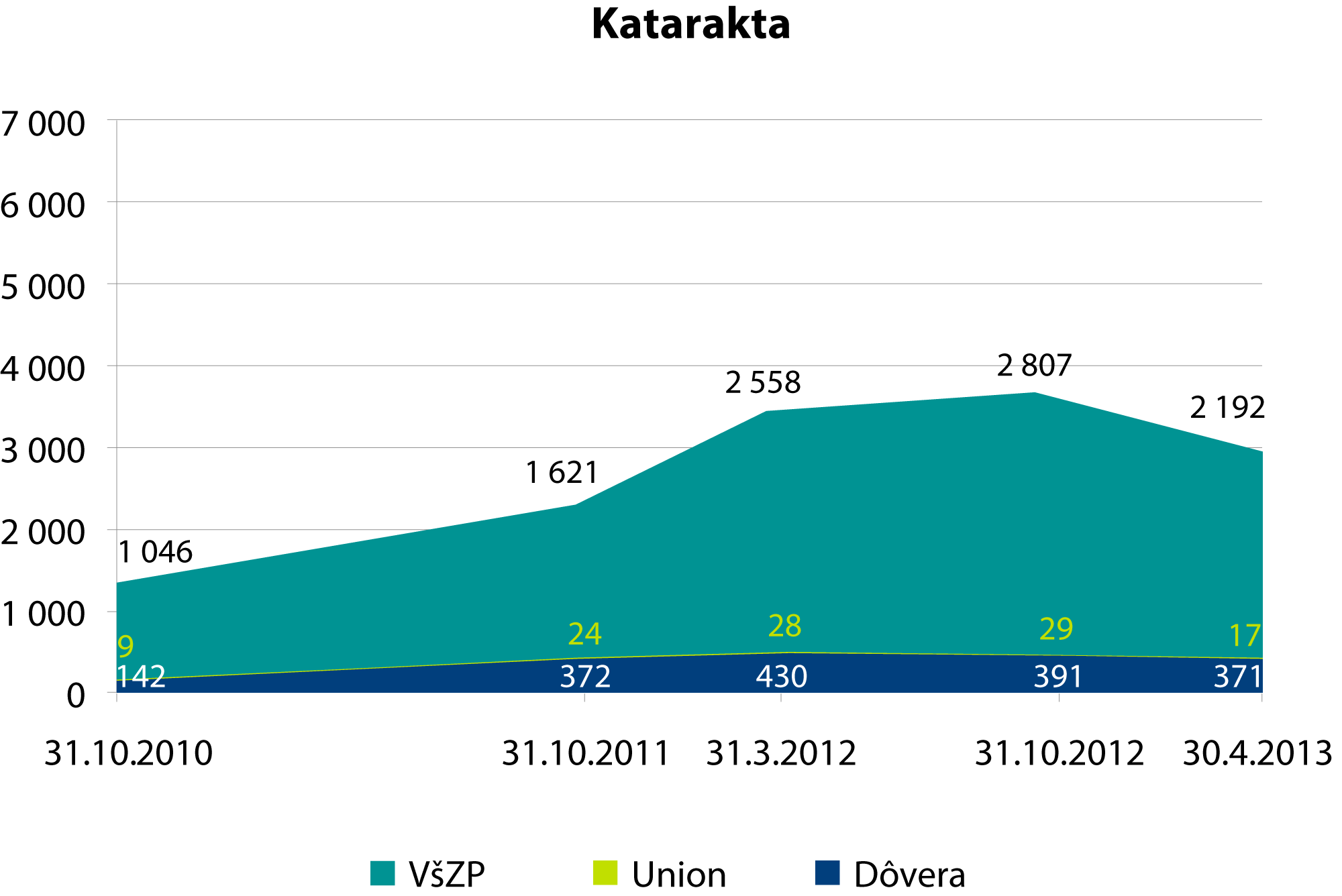 Graf vývoja počtu pacientov na čakacích listinách s diagnózou katarakta