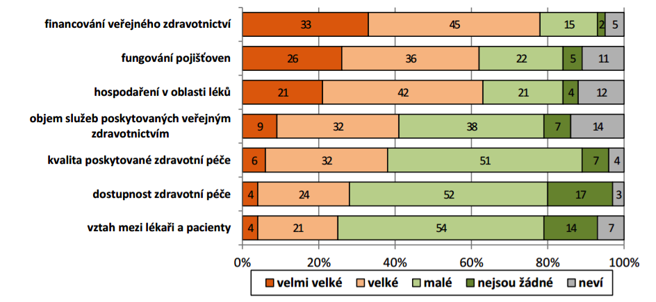 Graf – prieskum o problémoch v českom zdravotníctve