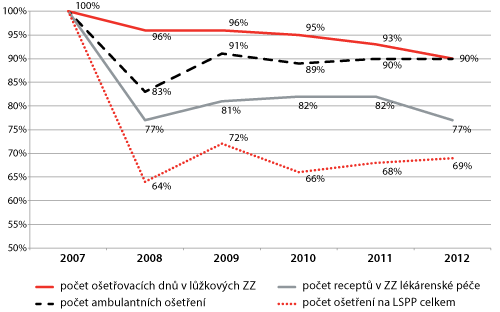 Graf (poklesu) spotreby zdravotných služieb