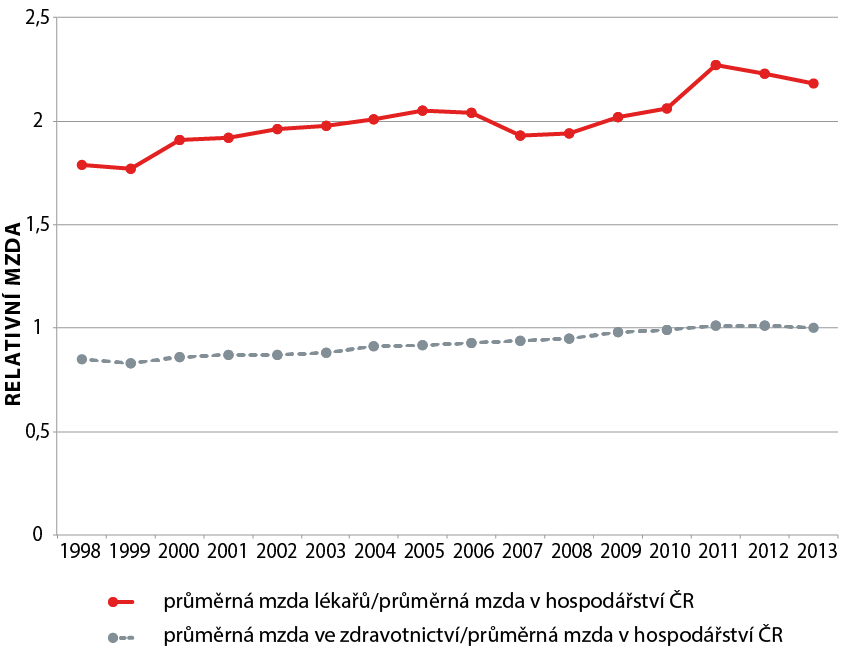 Graf 1: Poměr průměrné měsíční mzdy ve zdravotnictví a mzdy lékařů k průměrné měsíční mzdě v hospodářství ČR