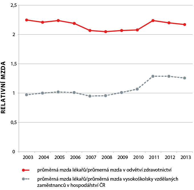Graf 2: Poměr průměrné mzdy lékařů k průměrné mzdě vysokoškolsky vzdělaných zaměstnanců v hospodářství ČR a ke mzdám v odvětví zdravotnictví