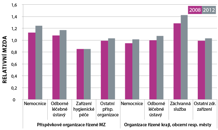 Graf 3: Poměr platů lékařů k platům zdravotních sester ve vybraných typech zdravotnických zařízení
