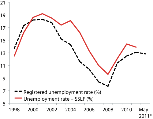 Two rates of unemployment