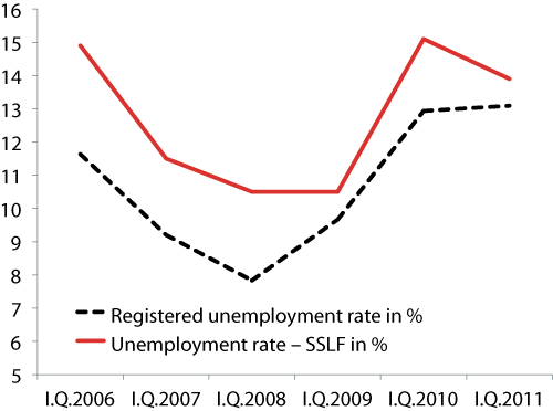 The rate of unemployment by both methods in first quarters of 2006 – 2011