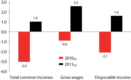 Year-to-year changes of selected categories of incomes of households (in %) in first quarters of 2010 and 2011
