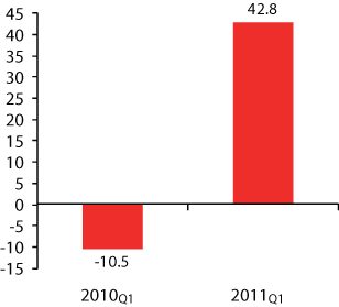 Year-to-year changes of generation of savings of households (%) in first quarters of 2010 and 2011