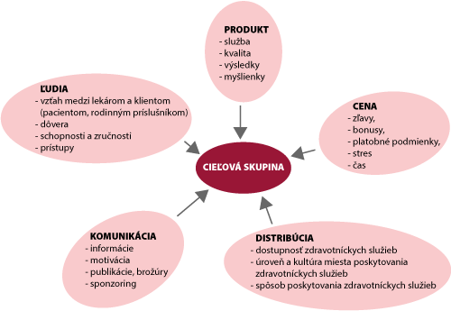 Schéma: Cieľová skupina (Produkt, Cena, Distribúcia, Komunikácia, Ľudia)