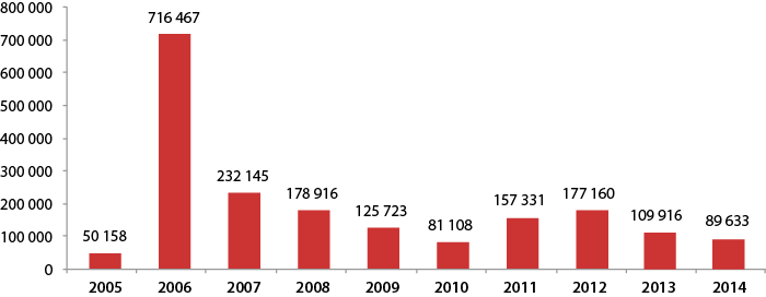 zp_01_2015_prestupy2005-2014