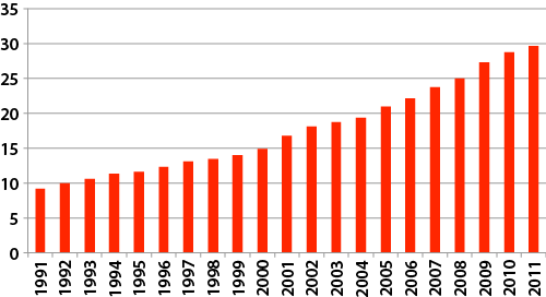 Frekvencia cisárskych rezov na Slovensku 1991–2011