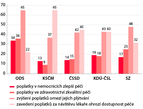 Prieskum verejnej mienky podľa straníckych preferencií – graf