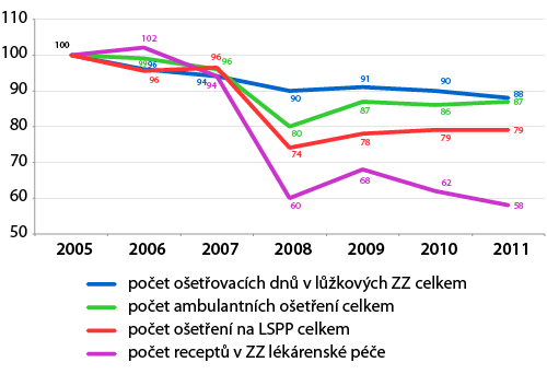 Dopad poplatkov na spotrebu zdravotných služieb – graf