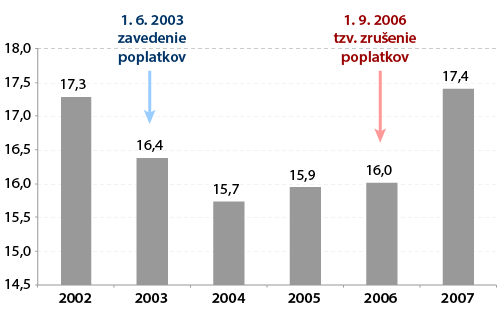 Graf poctu navstev pred, pocas, a po obdobi poplatkov