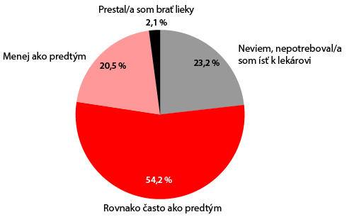 Graf – prieskum