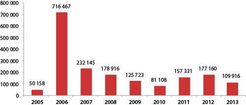 Stĺpcový graf zobrazujúci počty poistencov meniacich zdravotnú poisťovňu v rokoch 2005-2013