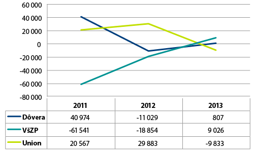 Graf zobrazujúci prepoisťovacie saldá zdravotných poisťovní za roky 2011-2013