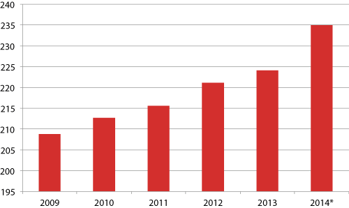 Graf vývoja zdrojov v českom zdravotníctve 2009–2014