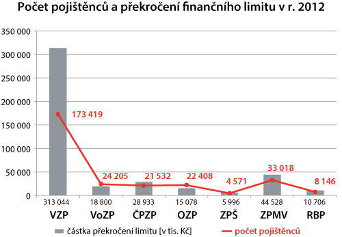 Počet pojištěnců a překročení finančního limitu v r. 2012