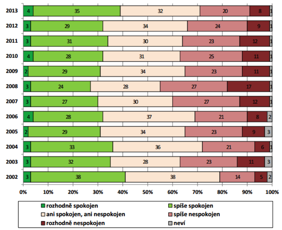 Graf vývoja spokojnosti/nespokojnosti so zdravotným systémom v Českej republike (2002-2013)