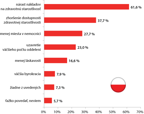 Prieskum mienky v Polsku - obavy z privatizacie nemocnic