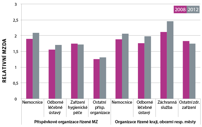 Graf 1: Poměr platu lékařů ve vybraných typech zdravotnických zařízení k průměrné mzdě v hospodářství v ČR