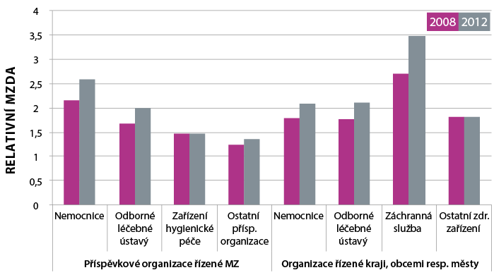 Graf 2: Poměr platu sester ve vybraných typech zdr. zařízení k průměrné mzdě v hospodářství v ČR