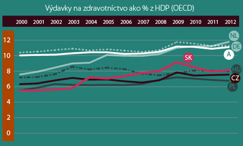 Výdavky na zdravotníctvo ako % HDP (OECD)