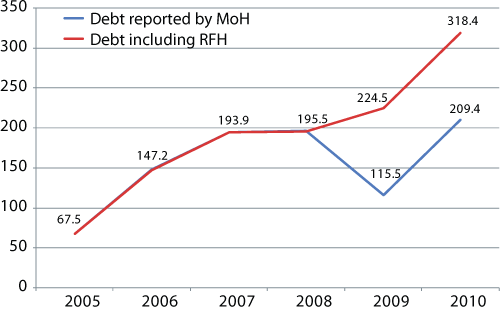 Difference in the amount of debt without calculating RFH in 2009