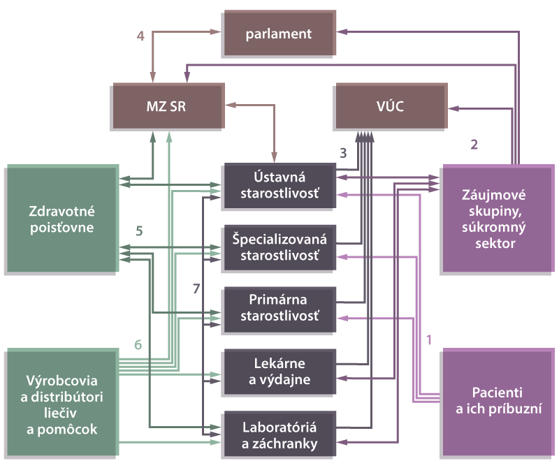 Schéma korupčných vzťahov v zdravotníctve