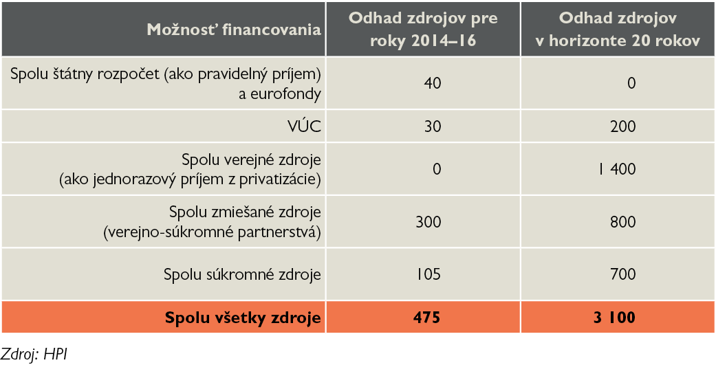 Tabuľka 4: Zhrnutie možností modernizácie nemocníc v mil. €