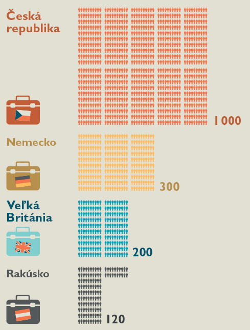Graf 1: Odhadovaný počet slovenských lekárov v zahraničí – najčastejšie pracovné destinácie