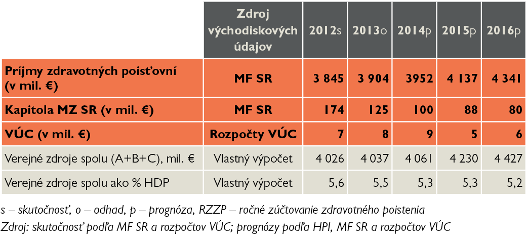 Tabuľka 2: Verejné zdroje v zdravotníctve