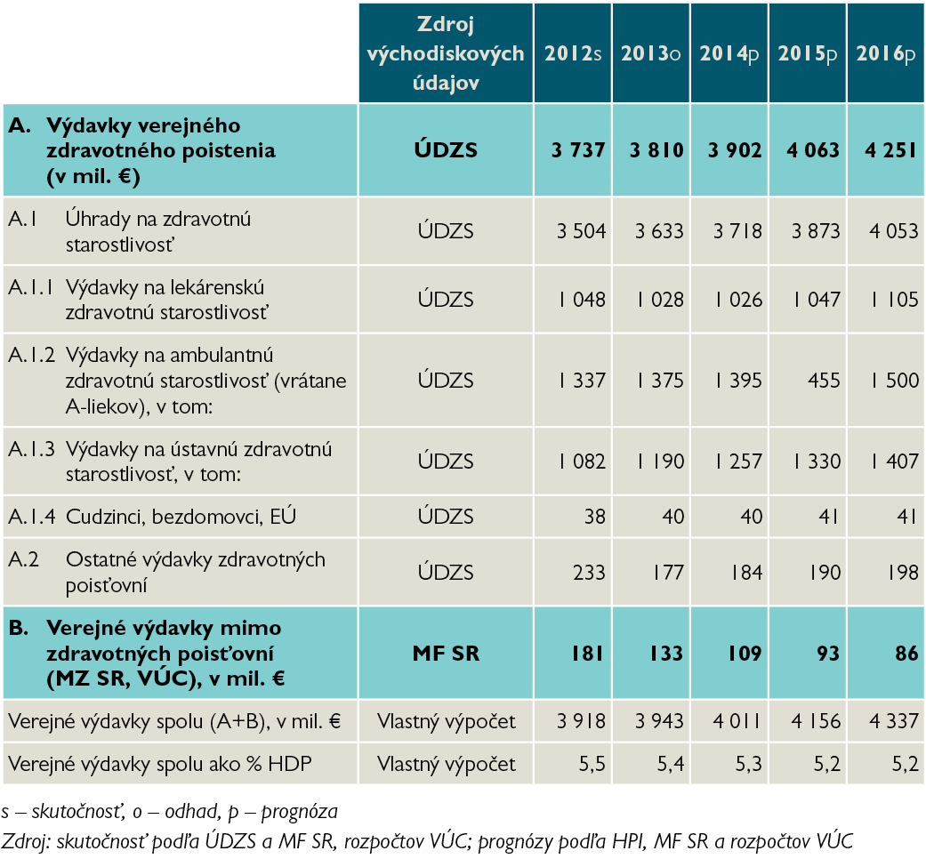 Tabuľka 3: Verejné výdavky na zdravotníctvo